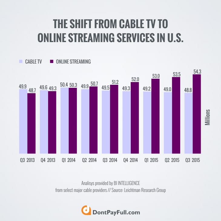 Cable Tv vs streaming services