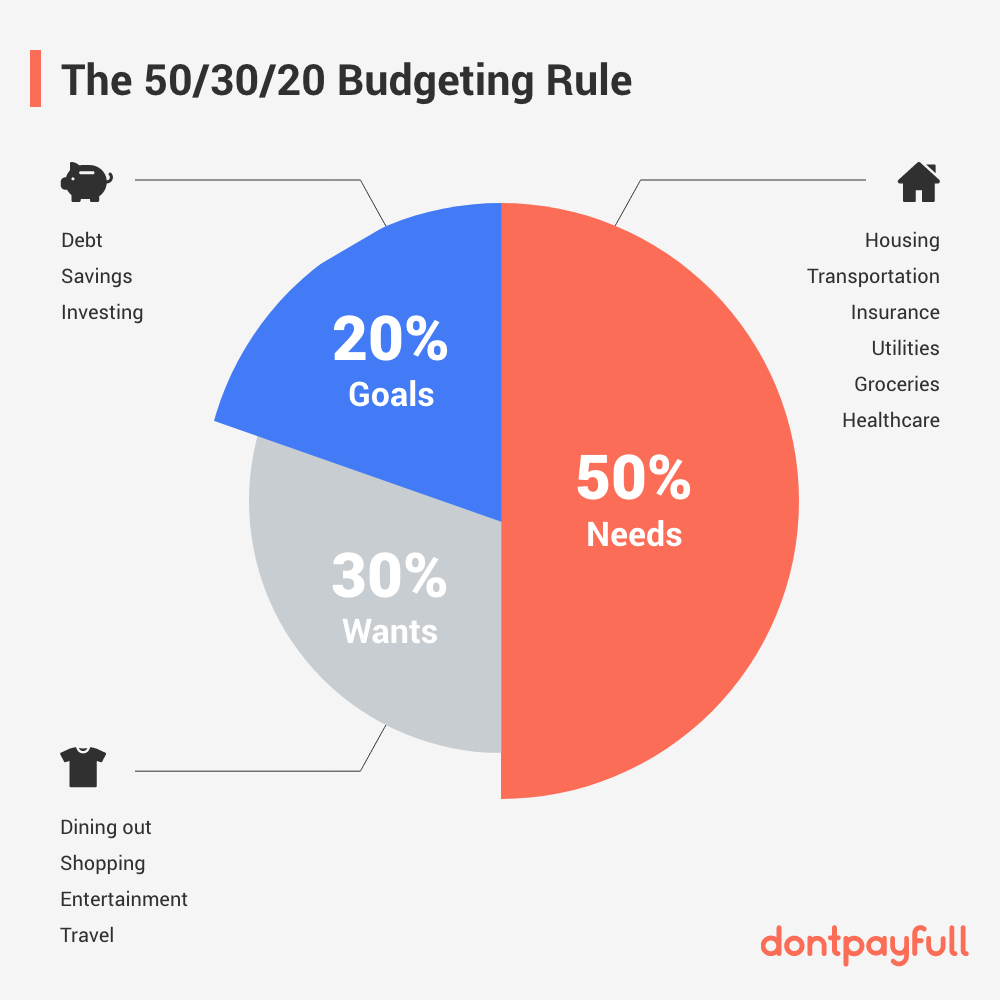 budgeting rule infographic