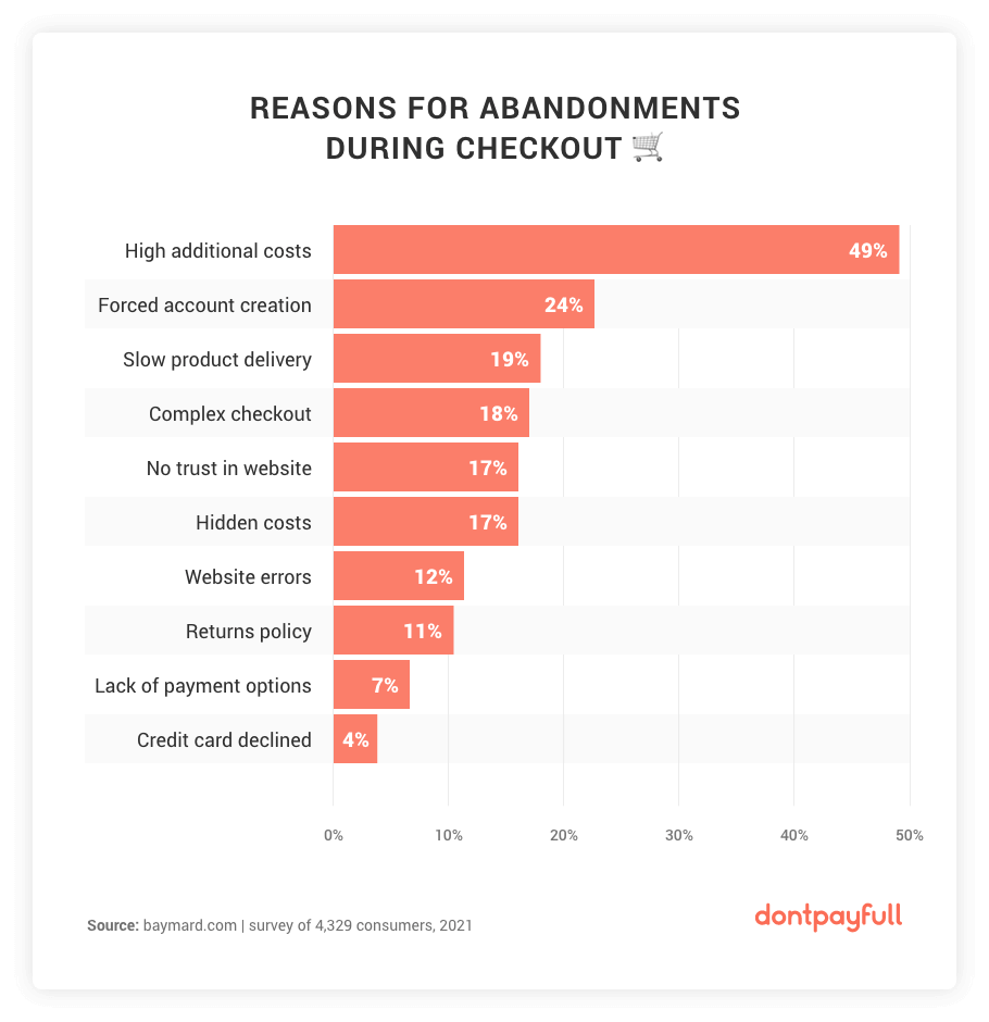 Reasons for Abandonments During Checkout Stats