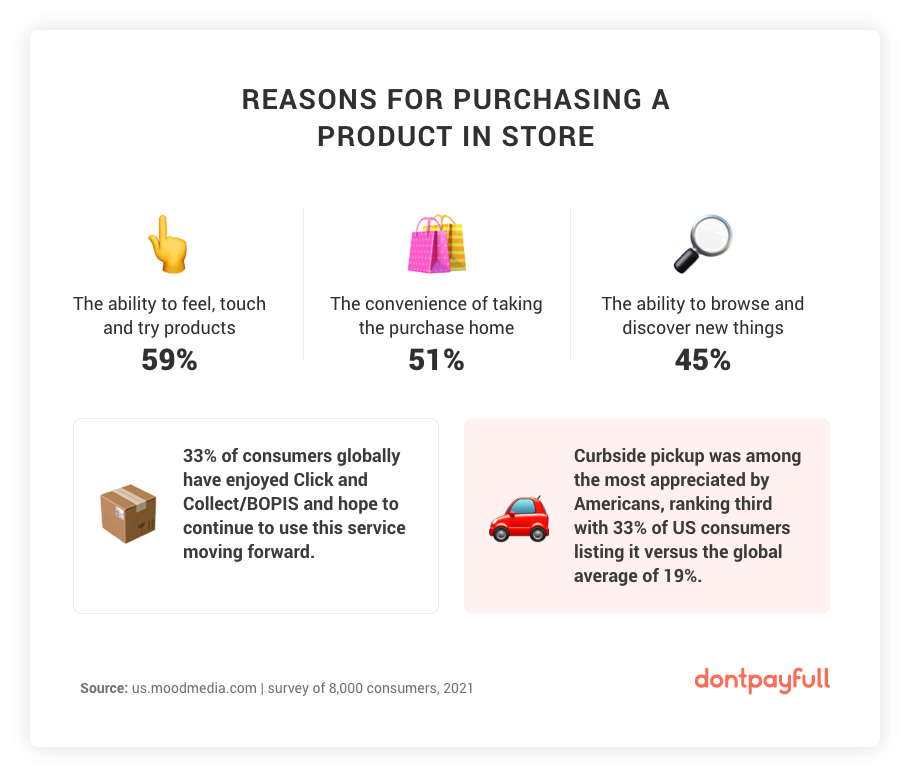 Reasons for Purchasing a Product In Store Stats