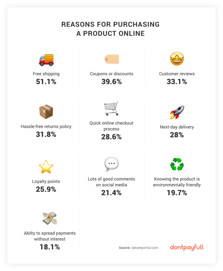 Reasons for Purchasing a Product Online Stats