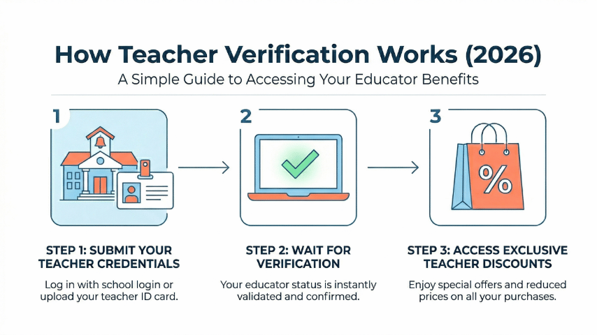 A 3-step infographic illustrating how teachers can verify their educator status using ID.me or SheerID to unlock online discounts.