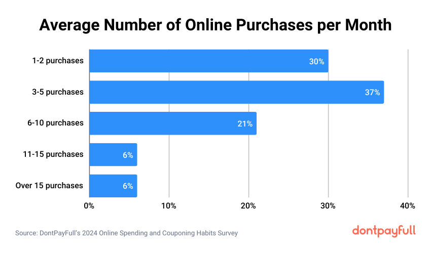 Average monthly online purchases stats