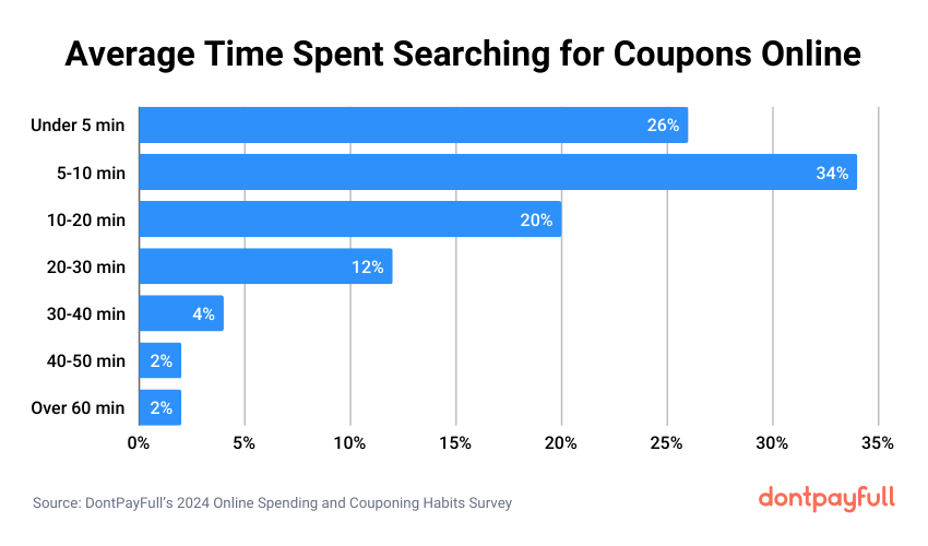 Average time searching for coupons stats