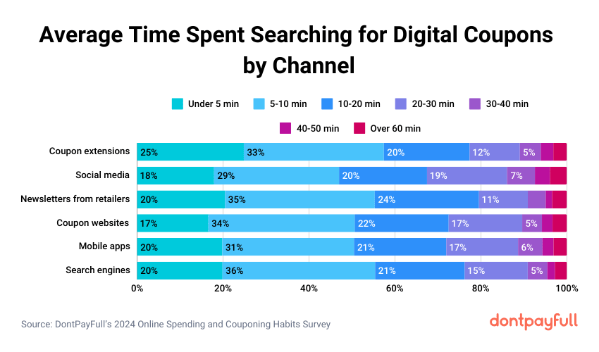 Average time spent searching coupons by channel stats