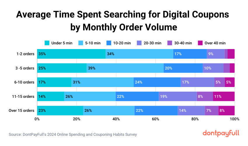 Average time spent searching for digital coupons by monthly order volume stats