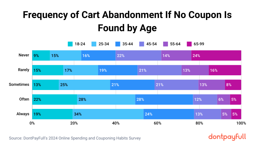 Cart abandonment frequency if no coupon found by age stats