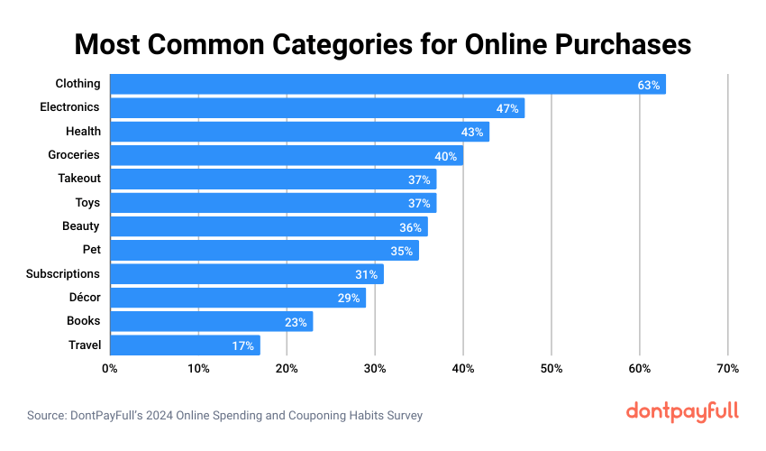 Common online purchase categories stats