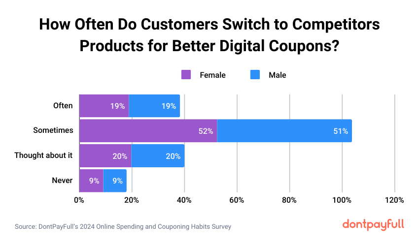 Competitor switching frequency for better digital coupons stats