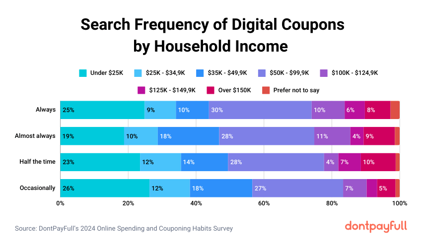 Digital coupon search frequency by household income stats