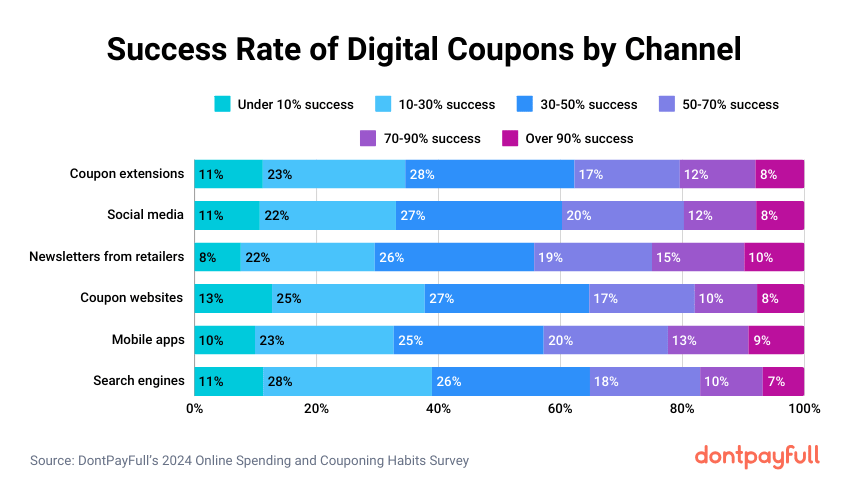 Digital coupons success rate by channel stats