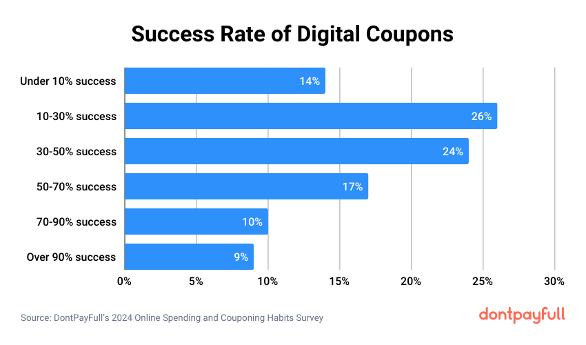 Digital coupons success rate stats