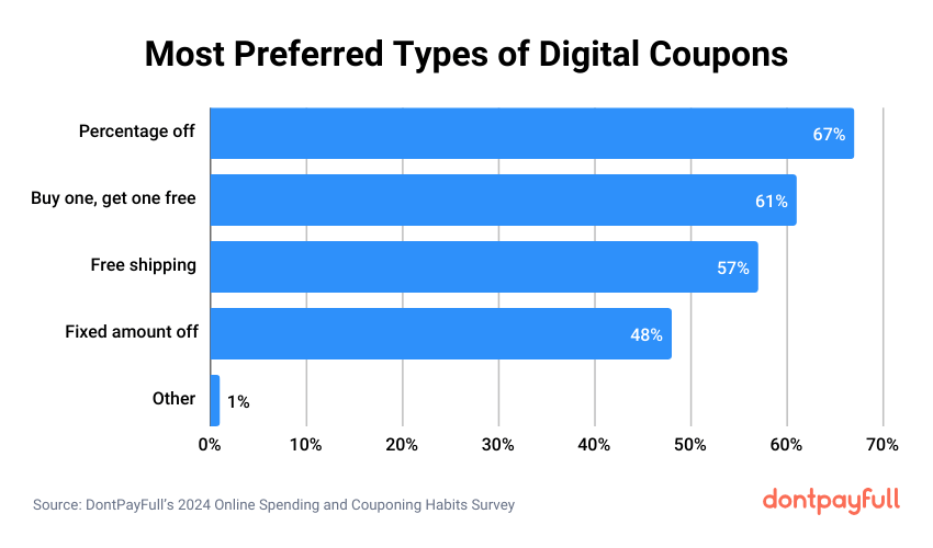 Most preferred types of digital coupons stats