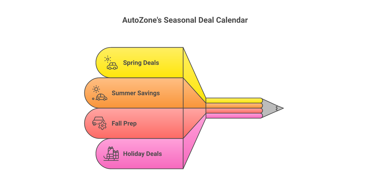 AutoZone seasonal deals calendar: Spring (A/C, filters), Summer (batteries, cooling), Fall (wipers, antifreeze), Holiday/Black Friday (tools, bundles)