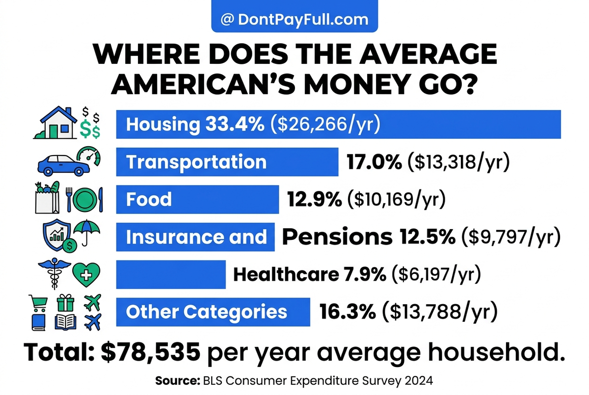 Infographic showing average American household spending by category in 2024 from BLS Consumer Expenditure Survey