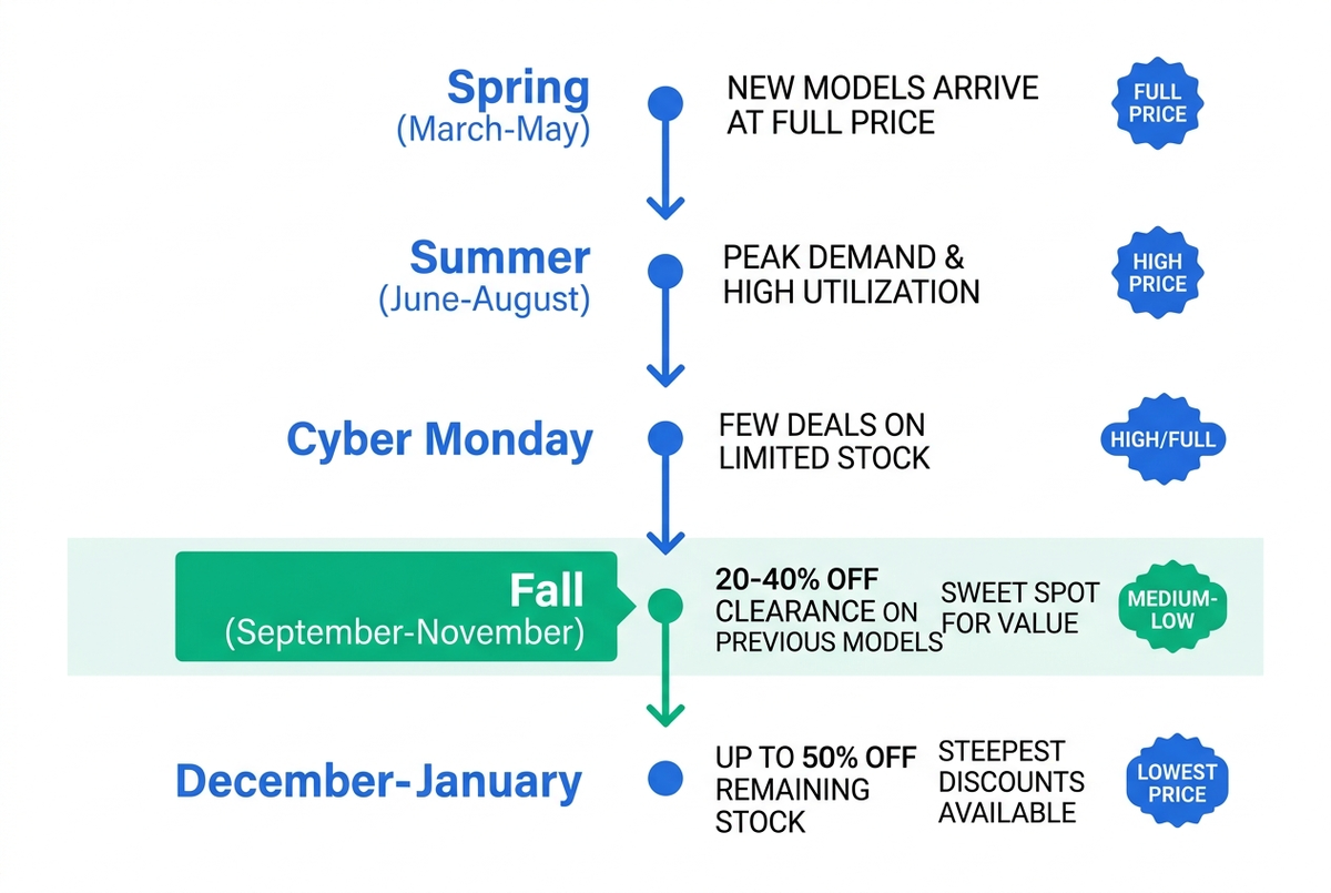 Annual bike buying calendar showing seasonal price levels: Spring full price, Fall 20-40% off clearance sweet spot, Winter up to 50% off