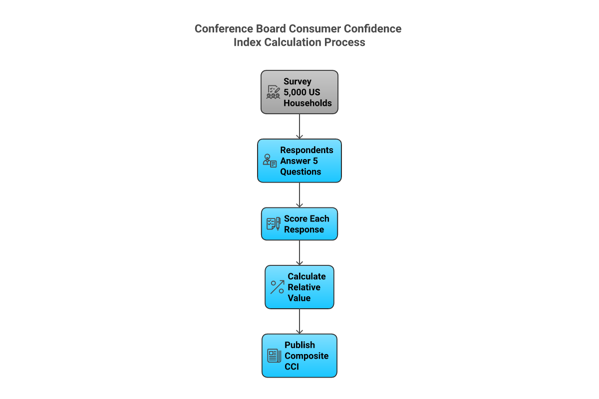 5-step flowchart showing how the Conference Board calculates the Consumer Confidence Index from household surveys to published CCI