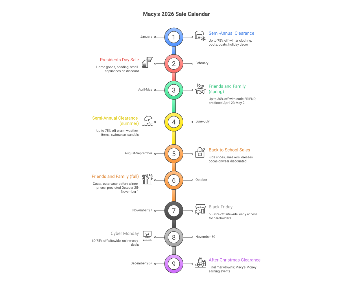 Macy's 2026 sale calendar showing Semi-Annual Clearance in January and July, Friends and Family in spring and fall, and Black Friday in November