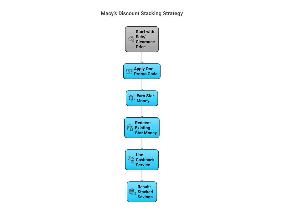 Flowchart showing how to save at Macy's by stacking sale price, promo code, Star Money, and cashback in one order