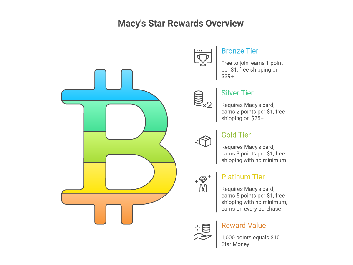 Macy's Star Rewards tier comparison: Bronze, Silver, Gold, Platinum earning rates and free shipping thresholds