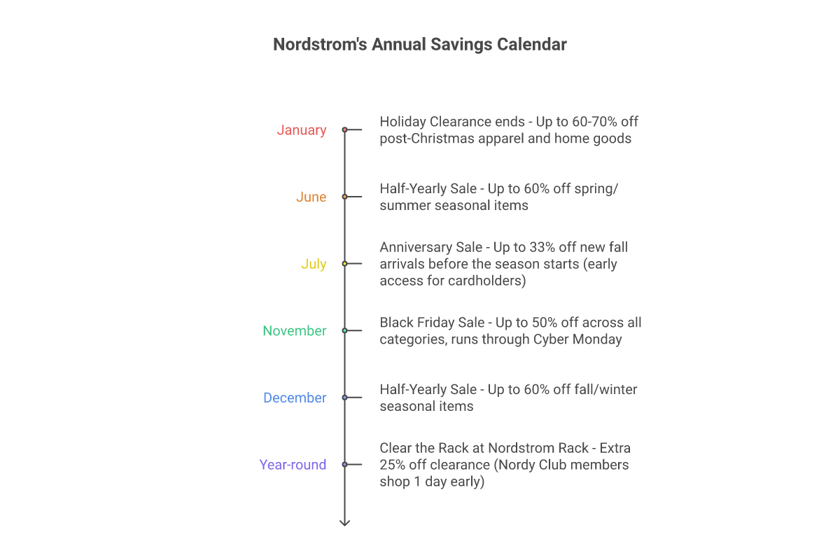 Nordstrom annual savings calendar timeline showing 6 key sale events by month including Anniversary Sale in July and Half-Yearly Sales