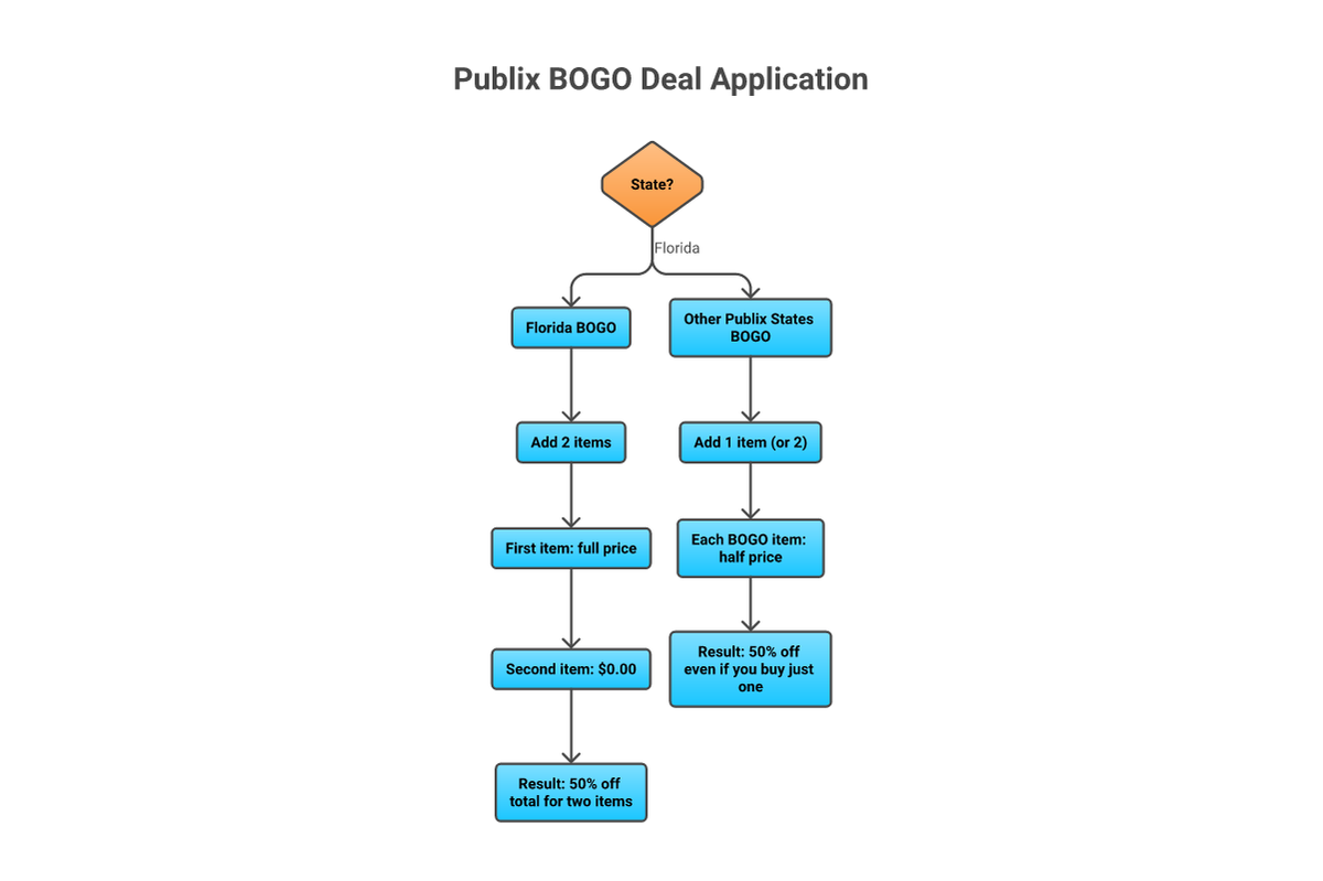 Flowchart showing Publix BOGO deal rules by state: Florida requires 2 items for free second item, all other states allow buying 1 item at 50% off
