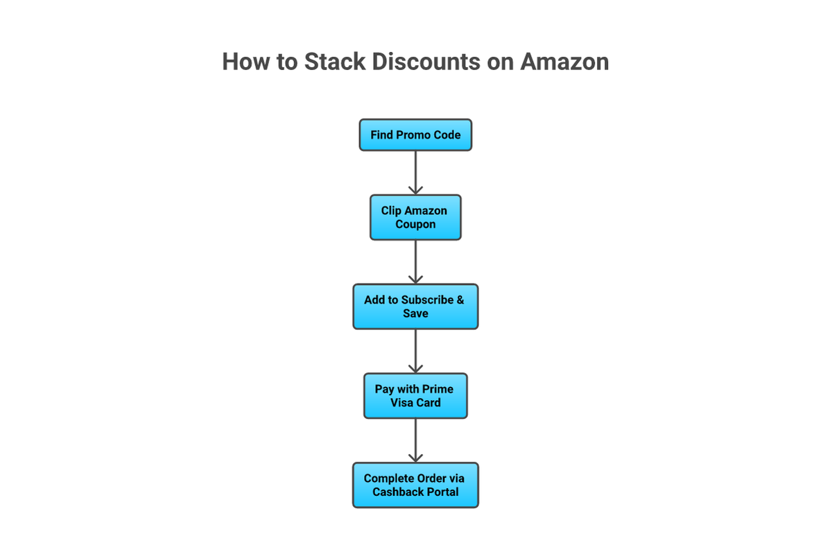 5-step flowchart showing how to stack discounts on Amazon: promo code, clip coupon, Subscribe and Save, Prime Visa, cashback portal