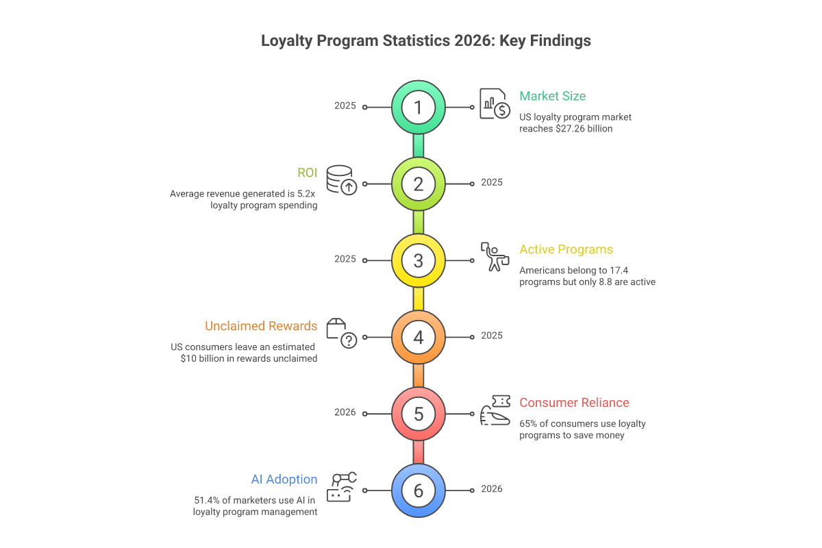 Loyalty program statistics 2026: $27.26B US market, 5.2x ROI, $10B unclaimed rewards, 17.4 avg memberships