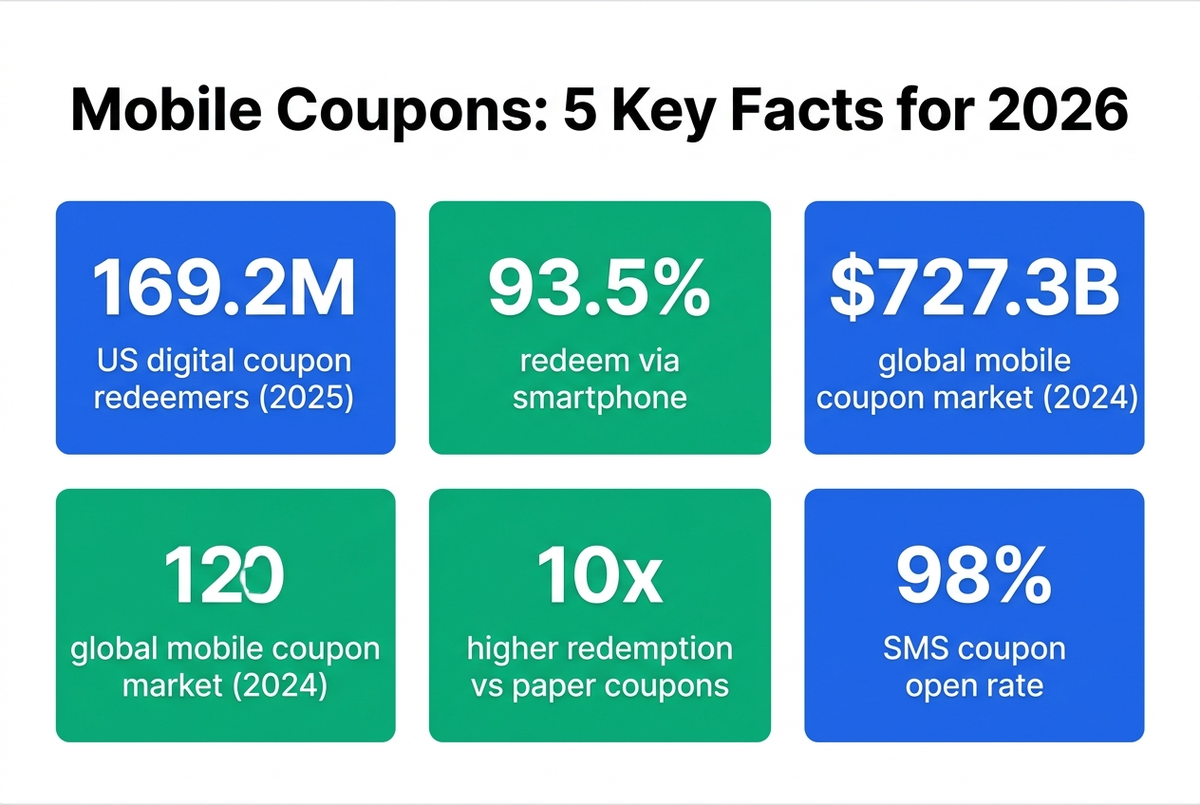Mobile coupon statistics 2026 infographic: 5 key facts including 169.2M US redeemers, 93.5% smartphone use, and 10x higher redemption vs paper