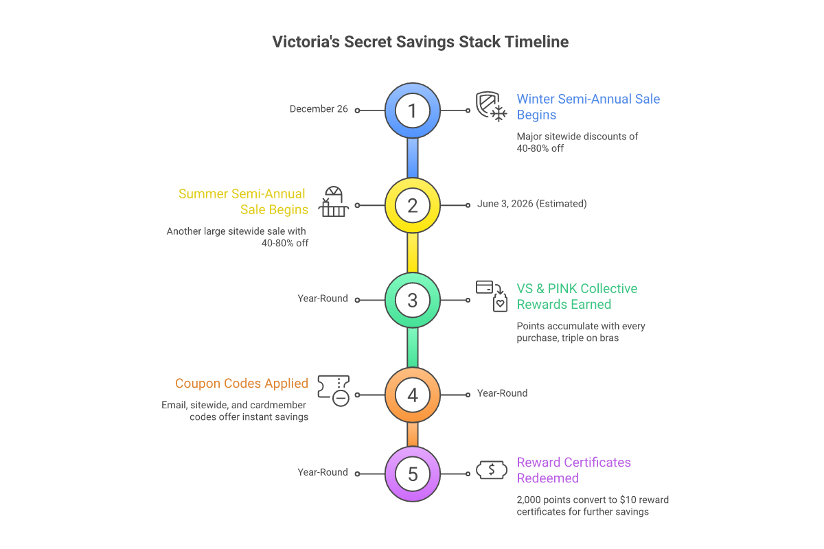 Victoria's Secret savings stack infographic showing three layers: coupon codes, VS PINK Collective rewards program, and Semi-Annual Sale dates